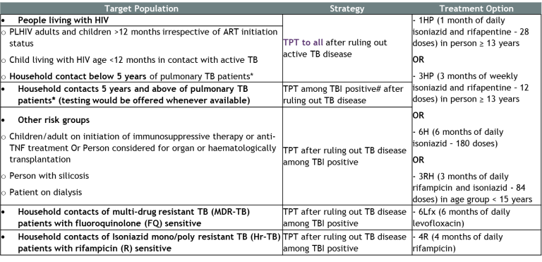 Revised TPT Target Population May 2024