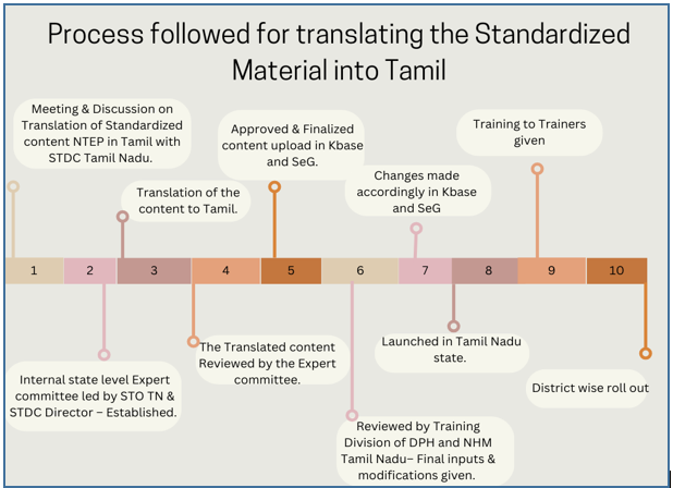 TN Best Practice process flow 