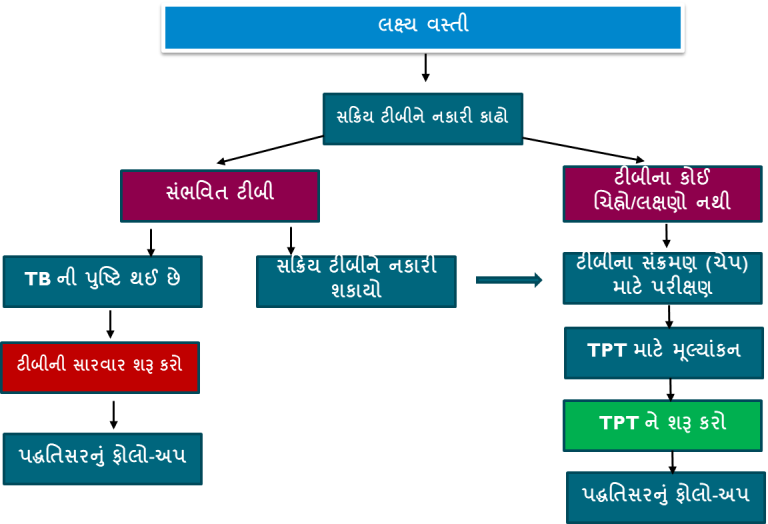 TPT FLow Gujarati