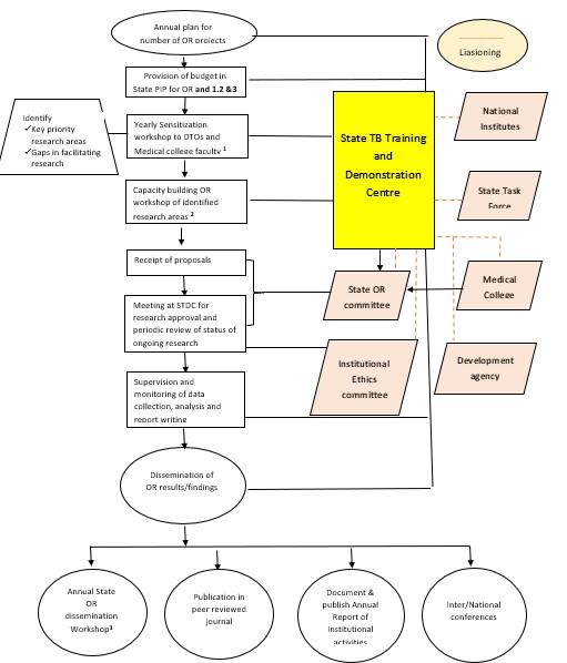 STDC Delhi process flow OR