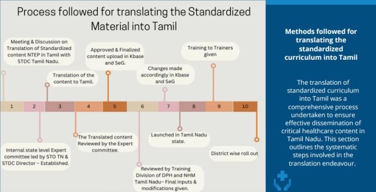 Methods and Intervention followed for translation